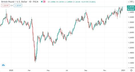 current gbp usd exchange rate.